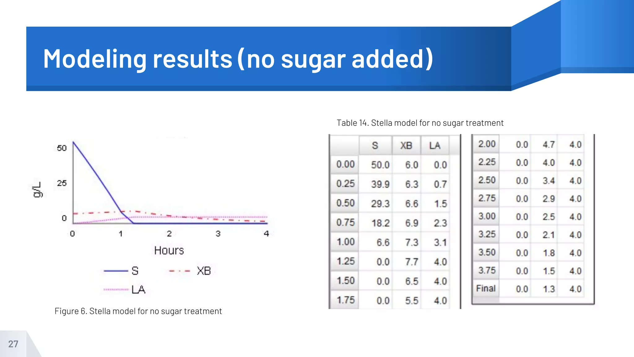 Modeling results (no sugar added)
27
Table 14. Stella model for no sugar treatment
Figure 6. Stella model for no sugar treatment
 