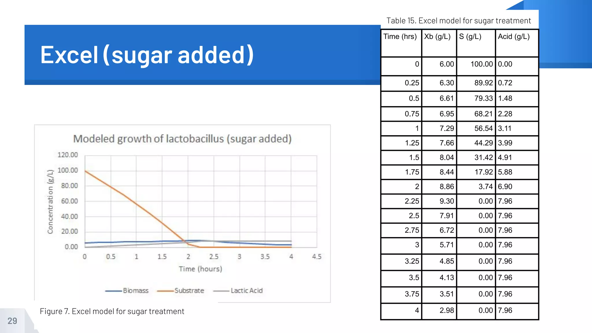 Excel (sugar added)
29
Time (hrs) Xb (g/L) S (g/L) Acid (g/L)
0 6.00 100.00 0.00
0.25 6.30 89.92 0.72
0.5 6.61 79.33 1.48
0.75 6.95 68.21 2.28
1 7.29 56.54 3.11
1.25 7.66 44.29 3.99
1.5 8.04 31.42 4.91
1.75 8.44 17.92 5.88
2 8.86 3.74 6.90
2.25 9.30 0.00 7.96
2.5 7.91 0.00 7.96
2.75 6.72 0.00 7.96
3 5.71 0.00 7.96
3.25 4.85 0.00 7.96
3.5 4.13 0.00 7.96
3.75 3.51 0.00 7.96
4 2.98 0.00 7.96
Figure 7. Excel model for sugar treatment
Table 15. Excel model for sugar treatment
 