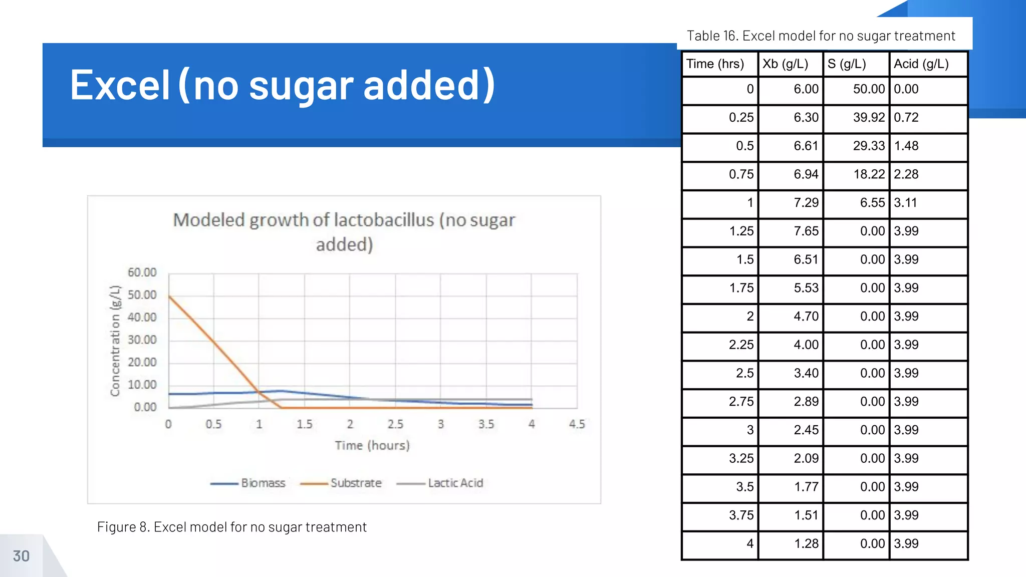 Excel (no sugar added)
30
Time (hrs) Xb (g/L) S (g/L) Acid (g/L)
0 6.00 50.00 0.00
0.25 6.30 39.92 0.72
0.5 6.61 29.33 1.48
0.75 6.94 18.22 2.28
1 7.29 6.55 3.11
1.25 7.65 0.00 3.99
1.5 6.51 0.00 3.99
1.75 5.53 0.00 3.99
2 4.70 0.00 3.99
2.25 4.00 0.00 3.99
2.5 3.40 0.00 3.99
2.75 2.89 0.00 3.99
3 2.45 0.00 3.99
3.25 2.09 0.00 3.99
3.5 1.77 0.00 3.99
3.75 1.51 0.00 3.99
4 1.28 0.00 3.99
Figure 8. Excel model for no sugar treatment
Table 16. Excel model for no sugar treatment
 