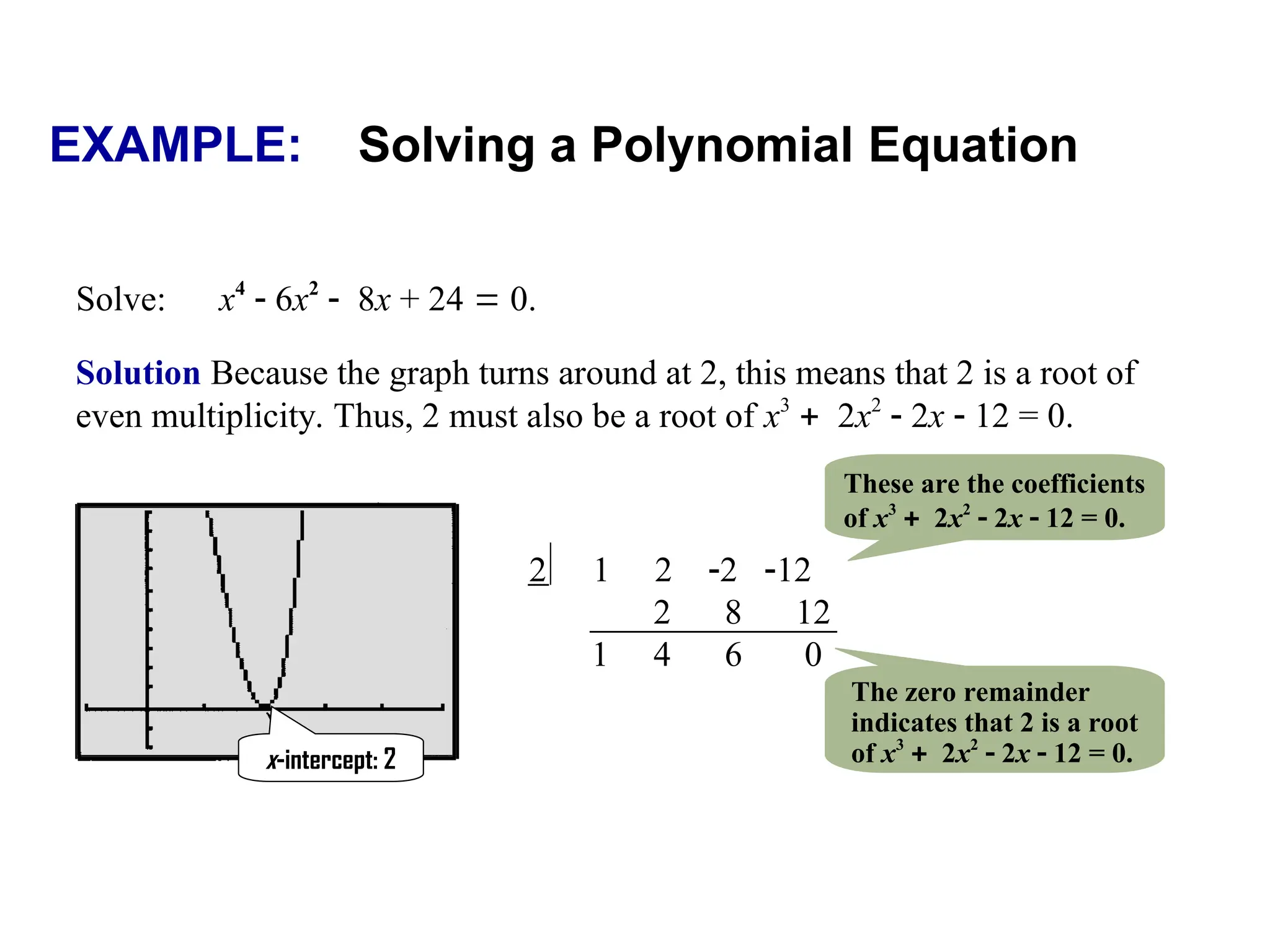 EXAMPLE: Solving a Polynomial Equation
Solve: x4
 6x2
8x + 24  0.
Solution Because the graph turns around at 2, this means that 2 is a root of
even multiplicity. Thus, 2 must also be a root of x3
2x2
 2x  12 = 0.
x-intercept: 2
2 1 2 2 12
2 8 12
1 4 6 0
These are the coefficients
of x3
2x2
 2x  12 = 0.
The zero remainder
indicates that 2 is a root
of x3
2x2
 2x  12 = 0.
 
