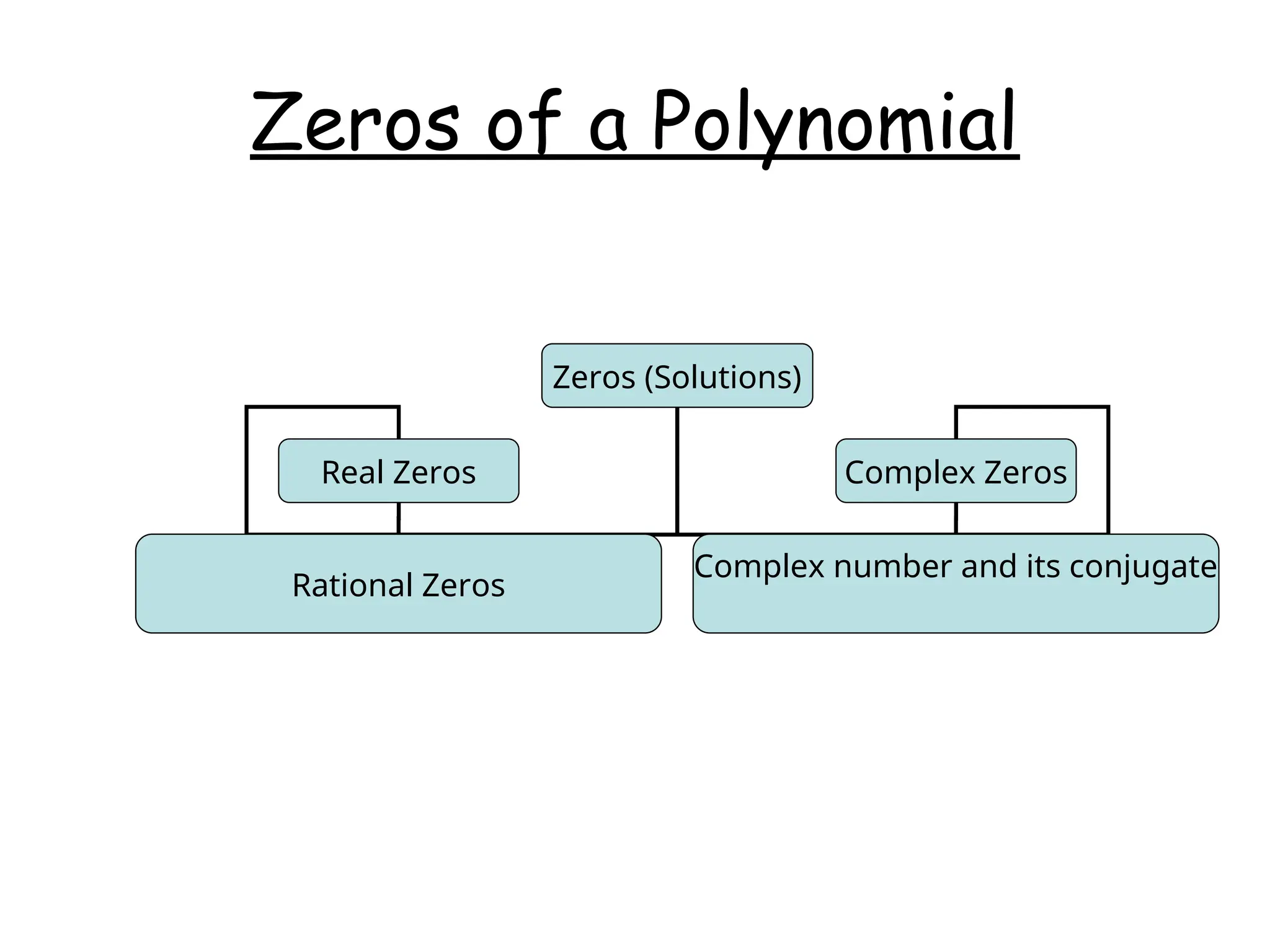 Zeros of a Polynomial
Zeros (Solutions)
Real Zeros Complex Zeros
Rational Zeros
Complex number and its conjugate
 