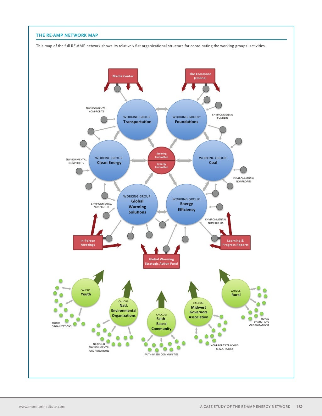 Transformer: How to build a network to change a system -- a case stud…