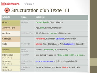  4	
  	
  	
  	
  Structura7on	
  d’un	
  Texte	
  TEI	
  
Modèle	
           has…	
                  Example	
  

Group	
            Acribute	
              Droite	
  Libérale,	
  Divers,	
  Gauche	
  

AcributeType	
                             Age,	
  Sexe,	
  Salaire,	
  Profession	
  

Acribute	
         >	
  AcributeType	
     23,	
  45,	
  Femme,	
  Homme,	
  4500€,	
  Paysan	
  

CodeType	
                                 Paraverbal,	
  Grammar,	
  Ucerance,	
  Ponctua7on	
  

Code	
             >	
  CodeType	
         Silence,	
  Rire,	
  Hésita7on,	
  N,	
  NM,	
  Exclama7ve,	
  Declara7ve	
  

Speaker	
          Group	
                 E7enne,	
  Par7cipant_28,	
  Par7cipant_29	
  
                   Acribute	
  
Interven7on	
      >	
  Speaker	
          Que	
  pensez	
  vous	
  de	
  lui	
  ?	
  Je	
  ne	
  …	
  pas	
  !	
  Enﬁn	
  ...	
  je	
  crois	
  …	
  
[0,1,2,3,…]	
  
Sentence	
         >	
  Interven7on	
      Je	
  ne	
  le	
  connais	
  pas	
  !,	
  	
  Enﬁn	
  •••	
  je	
  crois	
  ((rire))	
  
[0,1,2,3,…]	
      Code	
  

Word	
             >	
  Sentence	
         Je,	
  ne,	
  le,	
  connais,	
  pas,	
  Enﬁn,	
  Silence,	
  je,	
  crois,	
  Rire	
  
[0,1,2,3,…]	
      Code	
  
 