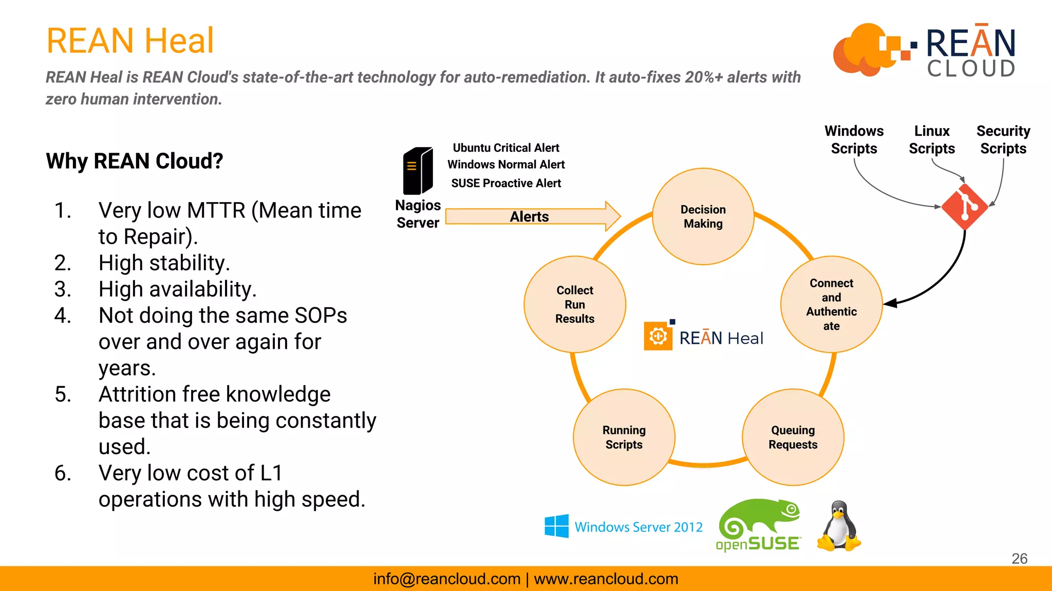 info@reancloud.com | www.reancloud.com
REAN Heal
REAN Heal is REAN Cloud's state-of-the-art technology for auto-remediation. It auto-fixes 20%+ alerts with
zero human intervention.
Why REAN Cloud?
1. Very low MTTR (Mean time
to Repair).
2. High stability.
3. High availability.
4. Not doing the same SOPs
over and over again for
years.
5. Attrition free knowledge
base that is being constantly
used.
6. Very low cost of L1
operations with high speed.
Decision
Making
Collect
Run
Results
Connect
and
Authentic
ate
Running
Scripts
Queuing
Requests
Windows
Scripts
Linux
Scripts
Security
Scripts
Nagios
Server
Ubuntu Critical Alert
Windows Normal Alert
SUSE Proactive Alert
Alerts
26
 