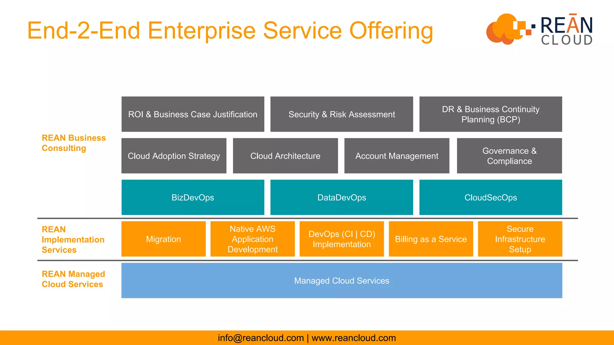 End-2-End Enterprise Service Offering
info@reancloud.com | www.reancloud.com
Managed Cloud Services
Migration
Native AWS
Application
Development
DevOps (CI | CD)
Implementation
Billing as a Service
Secure
Infrastructure
Setup
Cloud Adoption Strategy Cloud Architecture Account Management
Governance &
Compliance
ROI & Business Case Justification Security & Risk Assessment
DR & Business Continuity
Planning (BCP)
REAN Business
Consulting
REAN
Implementation
Services
REAN Managed
Cloud Services
BizDevOps DataDevOps CloudSecOps
 