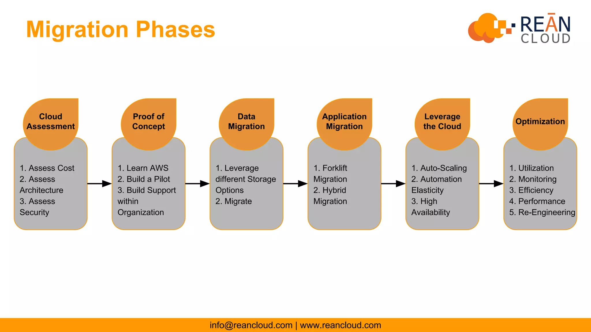 Migration Phases
info@reancloud.com | www.reancloud.com
Cloud
Assessment
Proof of
Concept
Data
Migration
Application
Migration
Leverage
the Cloud
Optimization
1. Assess Cost
2. Assess
Architecture
3. Assess
Security
1. Learn AWS
2. Build a Pilot
3. Build Support
within
Organization
1. Leverage
different Storage
Options
2. Migrate
1. Forklift
Migration
2. Hybrid
Migration
1. Auto-Scaling
2. Automation
Elasticity
3. High
Availability
1. Utilization
2. Monitoring
3. Efficiency
4. Performance
5. Re-Engineering
 