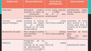 Medicación Efectos/indicación Dosis/vía de
administración
observaciones
Adrenalina Estimulante cardiaco
Aumenta la fuerza de
contracción
Aumenta la frecuencia
cardiaca
0,1-0,3 mL/kg (solución
1:10,000)
Vía IV y tubo
endotraqueal
Administración rápida
Puede repetirse cada 5
minutos
Volumen: sangre,
solución fisiológica
Aumenta el volumen
circulante por mejoría
de la perfusión
indicado en los casos
de hipovolemia
10 mL/kg
Vía IV (vena umbilical)
Administrar de forma
lenta durante 5 a 10
minutos para evitar el
aumento de la presión
arterial
Bicarbonato de sodio Para corregir la acidosis
documentada o
supuesta
2 mEq/kg
Vía IV (vena umbilical)
Administrar de forma
lenta
Diluir con agua
destilada 1:1
Naloxona
Antagonista de los
narcóticos
Indicado en los casos
de administración de
narcóticos a la madre 4
0,1 mg/kg
Vía IV, IM Administración rápida
 