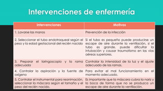Intervenciones de enfermería
intervenciones Motivos
1. Lavarse las manos Prevención de la infección
2. Seleccionar el tubo endotraqueal según el
peso y la edad gestacional del recién nacido
Si el tubo es pequeño puede producirse un
escape de aire durante la ventilación, si el
tubo es grande, puede dificultar la
intubación y causar traumatismo en las vías
aéreas superiores.
3. Preparar el laringoscopio y la rama
adecuada
Controlar la intensidad de la luz y el ajuste
adecuado de las ramas.
4. Controlar la aspiración y la fuente de
oxígeno
Para evitar el mal funcionamiento en el
momento adecuado.
5. Controlar el instrumental para reanimación,
seleccionar la máscara según el tamaño y el
peso del recién nacido.
Es importante que la máscara cubra la nariz y
la boca de forma que no se produzca un
escape de aire durante la ventilación.
 