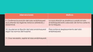 Intervenciones Motivos
9. Confirmar la posición del tubo endotraqueal
auscultando las regiones torácica (bilateral) y
abdominal.
La auscultación es simétrica cuando el tubo
endotraqueal está colocado de forma correcta
en la tráquea.
10. Ayudar en la fijación del tubo endotraqueal
según las normas del hospital.
Para evitar el desplazamiento del tubo
endotraqueal.
11. Si es necesario, aspirar el tubo endotraqueal.
 