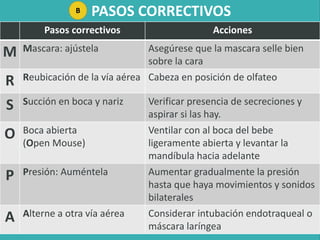PASOS CORRECTIVOS
Pasos correctivos Acciones
M Mascara: ajústela Asegúrese que la mascara selle bien
sobre la cara
R Reubicación de la vía aérea Cabeza en posición de olfateo
S Succión en boca y nariz Verificar presencia de secreciones y
aspirar si las hay.
O Boca abierta
(Open Mouse)
Ventilar con al boca del bebe
ligeramente abierta y levantar la
mandíbula hacia adelante
P Presión: Auméntela Aumentar gradualmente la presión
hasta que haya movimientos y sonidos
bilaterales
A Alterne a otra vía aérea Considerar intubación endotraqueal o
máscara laríngea
B
 