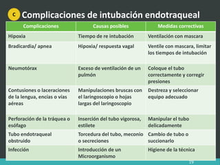 Complicaciones de intubación endotraqueal
Complicaciones Causas posibles Medidas correctivas
Hipoxia Tiempo de re intubación Ventilación con mascara
Bradicardia/ apnea Hipoxia/ respuesta vagal Ventile con mascara, limitar
los tiempos de intubación
Neumotórax Exceso de ventilación de un
pulmón
Coloque el tubo
correctamente y corregir
presiones
Contusiones o laceraciones
de la lengua, encías o vías
aéreas
Manipulaciones bruscas con
el laringoscopio o hojas
largas del laringoscopio
Destreza y seleccionar
equipo adecuado
Perforación de la tráquea o
esófago
Inserción del tubo vigorosa,
estilete
Manipular el tubo
delicadamente
Tubo endotraqueal
obstruido
Torcedura del tubo, meconio
o secreciones
Cambio de tubo o
succionarlo
Infección Introducción de un
Microorganismo
Higiene de la técnica
19
C
 