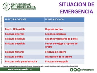 SITUACION DE
EMERGENCIA
FRACTURA EVIDENTE LESION ASOCIADA
Fract . 123 costilla Ruptura aortica
Fractura esternal Lesiones cardiacas
Fractura de pelvis Lesiones vasculares de pelvis
Fractura de pelvis Lesion de vejiga o ruptura de
uretra
Fractura femoral Fractura de cadera
Fractura de tibia Dislocación de la cadera
Fractura de la pared rotacica Fractura de escapula
Trauma. Sociedad Panamericana de Trauma. Ricardo Ferrada , Aurelio Rodríguez. Ed 2. editorial DIstribuna 2009
 