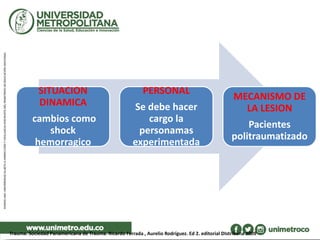 SITUACION
DINAMICA
cambios como
shock
hemorragico
PERSONAL
Se debe hacer
cargo la
personamas
experimentada
MECANISMO DE
LA LESION
Pacientes
politraumatizado
Trauma. Sociedad Panamericana de Trauma. Ricardo Ferrada , Aurelio Rodríguez. Ed 2. editorial DIstribuna 2009
 