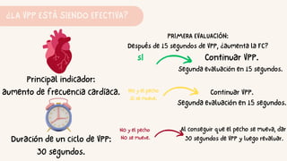 ¿LA VPP ESTÁ SIENDO EFECTIVA?
Principal indicador:
aumento de frecuencia cardíaca.
Duración de un ciclo de VPP:
30 segundos.
PRIMERA EVALUACIÓN:
Después de 15 segundos de VPP, ¿aumenta la FC?
sI Continuar VPP.
Segunda evaluación en 15 segundos.
NO y el pecho
Si se mueve.
Continuar VPP.
Segunda evaluación en 15 segundos.
NO y el pecho
NO se mueve.
Al conseguir que el pecho se mueva, dar
30 segundos de VPP y luego revaluar.
 