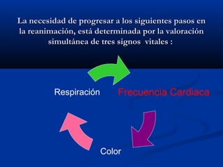 La necesidad de progresar a llooss ssiigguuiieenntteess ppaassooss eenn 
llaa rreeaanniimmaacciióónn,, eessttáá ddeetteerrmmiinnaaddaa ppoorr llaa vvaalloorraacciióónn 
ssiimmuullttáánneeaa ddee ttrreess ssiiggnnooss vviittaalleess :: 
Frecuencia Cardiaca 
Color 
Respiración 
 