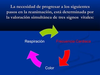 La necesidad ddee pprrooggrreessaarr aa llooss ssiigguuiieenntteess 
ppaassooss eenn llaa rreeaanniimmaacciióónn,, eessttáá ddeetteerrmmiinnaaddaa ppoorr 
llaa vvaalloorraacciióónn ssiimmuullttáánneeaa ddee ttrreess ssiiggnnooss vviittaalleess:: 
Frecuencia Cardiaca 
Color 
Respiración 
 
