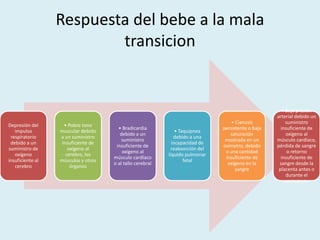 Respuesta del bebe a la mala
transicion
Depresión del
impulso
respiratorio
debido a un
suministro de
oxígeno
insuficiente al
cerebro
• Pobre tono
muscular debido
a un suministro
insuficiente de
oxígeno al
cerebro, los
músculos y otros
órganos
• Bradicardia
debido a un
suministro
insuficiente de
oxígeno al
músculo cardíaco
o al tallo cerebral
• Taquipnea
debido a una
incapacidad de
reabsorción del
líquido pulmonar
fetal
• Cianosis
persistente o baja
saturación
mostrada en un
oxímetro, debido
a una cantidad
insuficiente de
oxígeno en la
sangre
• Baja presión
arterial debido un
suministro
insuficiente de
oxígeno al
músculo cardíaco,
pérdida de sangre
o retorno
insuficiente de
sangre desde la
placenta antes o
durante el
nacimiento
 