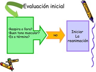 Evaluación inicial
•Respira o llora?
•Buen tono muscular?
•Es a término?
Iniciar
La
reanimación
NO
 