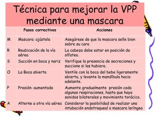 Técnica para mejorar la VPP
mediante una mascara
Pasos correctivos Acciones
M Mascara: ajústela Asegúrese de que la mascara selle bien
sobre su cara
R Reubicación de la vía
aérea
La cabeza debe estar en posición de
olfateo.
S Succión en boca y nariz Verifique la presencia de secreciones y
succione si las hubiera.
O La Boca abierta Ventile con la boca del bebe ligeramente
abierta, y levante la mandíbula hacia
adelante.
P Presión: aumentada Aumente gradualmente presión cada
algunas respiraciones, hasta que haya
sonidos bilaterales y movimiento torácico.
A Alterne a otra vía aérea Considerar la posibilidad de realizar una
intubación endotraqueal o mascara laríngea
 