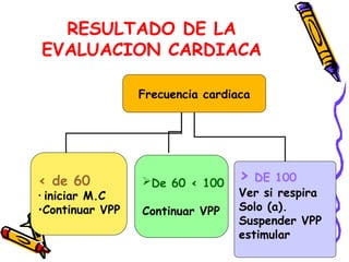 RESULTADO DE LA
EVALUACION CARDIACA
Frecuencia cardiaca
< de 60
• iniciar M.C
•Continuar VPP
De 60 < 100
Continuar VPP
> DE 100
Ver si respira
Solo (a).
Suspender VPP
estimular
 