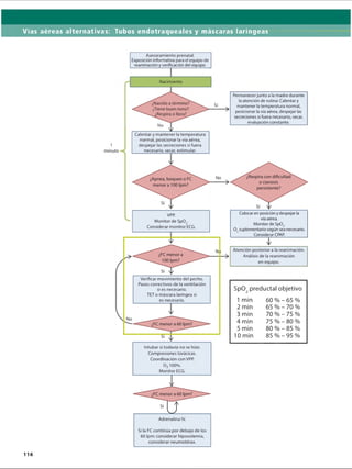 Vías aéreas alternativas: Tubos endotraqueales y máscaras laríngeas
Asesoramiento prenatal.
Exposición informativa para el equipo de
reanimación y verificación del equipo.
Nacimiento
¿Nacido a término?
¿Tiene buen tono?
¿Respira o llora?
No
1
minuto
Calentar y mantener la temperatura
normal, posicionar la vía aérea,
despejar las secreciones si fuera
necesario, secar, estimular.
VPP.
Monitor de SpO^.
Considerar monitor ECG.
*
Verificar movimiento del pecho.
Pasos correctivos de la ventilación
si es necesario.
TET o máscara laríngea si
es necesario.
Intubar si todavía no se hizo.
Compresiones torácicas.
Coordinación con VPP.
0 2100% .
Monitor ECG.
Adrenalina IV.
Si la FC continúa por debajo de los
60 Ipm: considerar hipovolemia,
considerar neumotorax.
Sí
No
Permanecerjunto a la madre durante
la atención de rutina: Calentar y
mantener la temperatura normal,
posicionar la vía aérea, despejar las
secreciones si fuera necesario, secar,
evaluación constante.
Colocar en posición y despejar la
vía aérea.
Monitor de Sp02.
0 2suplementario según sea necesario.
________ Considerar CPAP._________
i
Atención posteriora la reanimación.
Análisis de la reanimación
en equipo.
SpO. preductal objetivo
1min 60 %--65 %
2min 65 %--70 %
3min 70 %--75 %
4 min 75 %--80 %
5min 80 %--85 %
10 min 85 %--95 %
116
ERRNVPHGLFRVRUJ
 