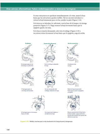 Vías aéreas alternativas: Tubos endotraqueales y máscaras laríngeas
Si estas estructuras no quedaran inmediatamente a la vista, ajuste la hoja
hasta que las estructuras queden visibles. Tal vez necesite introducir o
retirar la hoja lentamente para ver las cuerdas vocales (Figura 5.16).
Si la hoja no se introduce lo suficiente, verá la base de la lengua y la faringe
posterior (Figura 5.17). Haga avanzar la hoja levemente hasta que la
epiglotis quede a la vista.
Si la hoja se inserta demasiado, solo verá el esófago (Figura 5.18) y
necesitará retirar levemente la hoja hasta que la epiglotis caiga de arriba.
Problema Puntos de referencia Acción correctiva
El laringoscopio no se
introdujo lo suficiente.
El laringoscopio se
introdujo demasiado.
Se ve la lengua rodeando
la hoja.
Se ven las paredes del
esófago rodeando la hoja.
Introduzca más
la hoja.
Retire la hoja lentamente
hasta que se vean la epiglotis
y la glotis.
El laringoscopio se introdujo Se ve parte de la glotis a Mueva suavemente la hoja hacia
hacia un lado. un lado de la hoja. la línea media. Luego aváncela o
retírela de acuerdo a los puntos de
referencia que vea.
F ig u Medidas correctivas para la mala visualización de la laringe durante la laringoscopia
128
ERRNVPHGLFRVRUJ
 