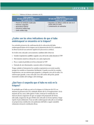 LECCI ÓN 5
T Problemas del detector colorimétrico de C02
Falso negativo
(El tubo ESTÁ EN la tráquea pero
NO cambia de color)
Falso positivo
(El tubo NO ESTÁ en la tráquea pero
cambia de color)
• Presión de ventilación inadecuada • Dispositivo con defecto cambió de color en el
• Pulmones colapsados envase antes de usarlo
• Neumotorax bilateral • Contaminación con adrenalina
• Frecuencia cardíaca baja
• Gasto cardíaco bajo
¿Cuáles son los otros indicadores de que el tubo
endotraqueal se encuentra en la tráquea?
Los métodos primarios de confirmación de la colocación del tubo
endotraqueal dentro de la tráquea son la demostración de C02exhalado y
la observación de un aumento rápido de lafrecuencia cardíaca.
Si el tubo está colocado correctamente, también debe observar
• Sonidos respiratorios audibles e iguales cerca de las dos axilas durante la VPP
• Movimiento simétrico del pecho con cada respiración
• Poca o nada de pérdida en la boca durante la VPP
• Entrada de aire disminuida o ausente sobre el estómago
Tenga cuidado al interpretar los sonidos respiratorios en recién nacidos
porque los sonidos se transmiten fácilmente. Cuando escuche los sonidos
respiratorios, use un estetoscopio pequeño y colóquelo cerca de la axila. Un
estetoscopio grande, o uno colocado cerca del centro del pecho, puede
transmitir sonidos del esófago o del estómago.
¿Qué hace si sospecha que el tubo no está en la
tráquea?
Es probable que el tubo no esté en la tráquea si el detector de C 02no
muestra la presencia de C 02exhalado dentro de 8 a 10 respiraciones. En la
mayoría de los casos, debe quitar el tubo, reiniciar la ventilación con
máscara facial, asegurarse de que su equipo esté preparado de forma
adecuada, asegurarse de que el bebé esté colocado en forma óptima y luego
repetir el procedimiento. Usar un tubo endotraqueal colocado en el esófago
no proporciona ventilación a los pulmones del bebé y seguir usándolo
solamente retrasa la ventilación eficaz.
133
ERRNVPHGLFRVRUJ
 