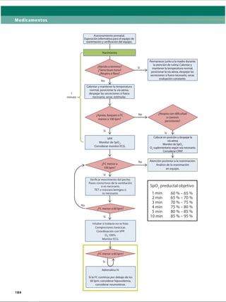 Medicamentos
Verificar movimiento del pecho.
Pasos correctivos de la ventilación
si es necesario.
TET o máscara laríngea si
es necesario.
Intubar si todavía no se hizo.
Compresiones torácicas.
Coordinación con VPP.
0 2100% .
Monitor ECG.
184
Sp02preductal objetivo
1min 60 %--65 %
2min 65 %--70 %
3min 70 %--75 %
4 min 75 %--80 %
5min 80 %--85 %
10 min 85 %--95 %
ERRNVPHGLFRVRUJ
 