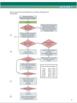 LECCI ÓN 1
Tómese un momento para familiarizarse con el diseño del diagrama de
flujo del PRN.
Asesoramiento prenatal.
Exposición informativa para el equipo de
reanimación y verificación del equipo.
Sí

Permanecer junto a la madre durante
la atención de rutina: Calentar y
mantener la temperatura normal,
posicionar la vía aérea, despejar las
secreciones si fuera necesario, secar,
evaluación constante.
1
minuto
Calentar y mantener la temperatura
normal, posicionar la vía aérea,
despejar las secreciones si fuera
necesario, secar, estimular.
No
VPP.
Monitor de Sp02.
Considerar monitor ECG
No
Colocar en posición y despejar la
vía aérea.
Monitor de SpOr
0 2suplementario según sea necesario.
Considerar CPAP.
n
|/
Atención posterior a la reanimación.
Análisis de la reanimación
en equipo.
Verificar movimiento del pecho.
Pasos correctivos de la ventilación
si es necesario.
TET o máscara laríngea si
es necesario.
Intubar si todavía no se hizo.
Compresiones torácicas.
Coordinación con VPP.
0 2100%.
Monitor ECG.
SpO , preductal objetivo
1 min 60 % - 65 %
2 min 65 % - 70 %
3 min 70 % - 75 %
4 min 75 % - 80 %
5 min 80 % - 85 %
10 min 85 % - 95 %
Adrenalina IV.
Si la FC continúa por debajo de los
60 Ipm: considerar hipovolemia,
considerar neumotórax.
ERRNVPHGLFRVRUJ
 