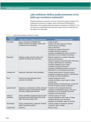 Cuidados posreanimación
¿Qué condiciones médicas pueden presentarse en los
bebés que necesitaron reanimación?
Pueden presentarse anomalías en varios sistemas de órganos después de la
reanimación neonatal. Los signos clínicos previstos, los hallazgos de
laboratorio y las consideraciones de manejo se resumen en la Tabla 8-1. Las
circunstancias individuales determinarán cuáles de estas consideraciones
de manejo son adecuadas.
Tabla 8-1 Signos clínicos, hallazgos de laboratorio y manejo
Sistema de
órganos Signos clínicos y hallazgos de laboratorio
—
Consideraciones de manejo
Neurològico Apnea, convulsiones, irritabilidad, tono
alterado, evaluación neurològica alterada, mala
coordinación de la alimentación
Control de apnea.
Ventilación de apoyo según sea necesario.
Controlar glucosa y electrolitos.
Evitar la hipertermia.
Considerar una terapia anticonvulsiva.
Considerar hipotermia terapéutica.
Considerar la posibilidad de retrasar el inicio de la
alimentación y el uso de líquidos intravenosos.
Respiratorio Taquipnea, quejido, retracción, aleteo nasal,
saturación de oxígeno baja, neumotorax
Mantener oxigenación y ventilación adecuadas.
Evitar succión innecesaria.
Atención en grupos para permitir períodos de descanso.
Considerar administración de antibióticos.
Considerar radiografía y gas en sangre.
Considerar la terapia de surfactante.
Considerar la posibilidad de retrasar el inicio de la
alimentación y el uso de líquidos intravenosos.
Cardiovascular Hipotensión, taquicardia, acidosis metabòlica Controlar presión arterial y frecuencia cardíaca.
Considerar el reemplazo de volumen o administración
de inótropo si el bebé está hipotenso.
Renal Producción de orina disminuida, edema,
anomalías de electrolitos
Controlar producción de orina.
Controlar electrolitos en suero según se indique.
Controlar peso.
Restringir líquidos si el bebé disminuyó su producción
de orina y el volumen vascular es adecuado.
Gastrointestinal Intolerancia a la alimentación, vómitos, distensión
abdominal, pruebas de funcionamiento hepático
anormales, sangrado gastrointestinal
Considerar realizar radiografía abdominal.
Considerar la posibilidad de retrasar el inicio de la
alimentación y el uso de líquidos intravenosos.
Considerar nutrición parenteral.
Endocrino-
metabólico
Acidosis metabòlica, hipoglucemia (glucosa baja),
hipocalcemia (calcio bajo), hiponatremia (sodio
bajo), hipercalemia (potasio alto)
Controlar la glucosa en sangre.
Controlar electrolitos en suero según se indique.
Considerar líquidos por vía intravenosa.
Reemplazo con electrolitos según sea necesario.
Hematológico Anemia, trombocitopenia, coagulación retrasada,
palidez, hematomas, petequia
Controlar estudios de hematocrito, plaquetas
coagulación según se indique.
Constitucional Hipotermia Retrasar el baño.
2 1 6
ERRNVPHGLFRVRUJ
 