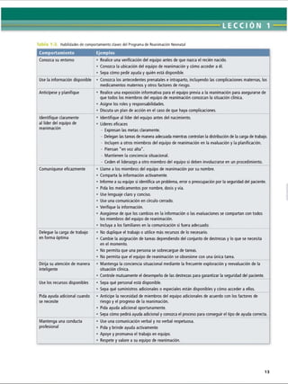 LECCI ÓN 1
T Habilidades de comportamiento claves del Programa de Reanimación Neonatal
Comportamiento Ejemplos
Conozca su entorno • Realice una verificación del equipo antes de que nazca el recién nacido.
• Conozca la ubicación del equipo de reanimación y cómo acceder a él.
• Sepa cómo pedir ayuda y quién está disponible.
Use la información disponible • Conozca los antecedentes prenatales e intraparto, incluyendo las complicaciones maternas, los
medicamentos maternos y otros factores de riesgo.
Anticípese y planifique • Realice una exposición informativa para el equipo previa a la reanimación para asegurarse de
que todos los miembros del equipo de reanimación conozcan la situación clínica.
• Asigne los roles y responsabilidades.
• Discuta un plan de acción en el caso de que haya complicaciones.
Identifique claramente
al líder del equipo de
reanimación
• Identifique al líder del equipo antes del nacimiento.
• Líderes eficaces
- Expresan las metas claramente.
- Delegan las tareas de manera adecuada mientras controlan la distribución de la carga de trabajo.
- Incluyen a otros miembros del equipo de reanimación en la evaluación y la planificación.
- Piensan en voz alta*.
- Mantienen la conciencia situacional.
- Ceden el liderazgo a otro miembro del equipo si deben involucrarse en un procedimiento.
Comuniqúese eficazmente • Llame a los miembros del equipo de reanimación por su nombre.
• Comparta la información activamente.
• Informe a su equipo si identifica un problema, error o preocupación por la seguridad del paciente.
• Pida los medicamentos por nombre, dosis y vía.
• Use lenguaje claro y conciso.
• Use una comunicación en círculo cerrado.
• Verifique la información.
• Asegúrese de que los cambios en la información o las evaluaciones se compartan con todos
los miembros del equipo de reanimación.
• Incluya a los familiares en la comunicación si fuera adecuado.
Delegue la carga de trabajo
en forma óptima
• No duplique el trabajo o utilice más recursos de lo necesario.
• Cambie la asignación de tareas dependiendo del conjunto de destrezas y lo que se necesita
en el momento.
• No permita que una persona se sobrecargue de tareas.
• No permita que el equipo de reanimación se obsesione con una única tarea.
Dirija su atención de manera
inteligente
• Mantenga la conciencia situacional mediante la frecuente exploración y reevaluación de la
situación clínica.
• Controle mutuamente el desempeño de las destrezas para garantizar la seguridad del paciente.
Use los recursos disponibles • Sepa qué personal está disponible.
• Sepa qué suministros adicionales o especiales están disponibles y cómo acceder a ellos.
Pida ayuda adicional cuando
se necesite
• Anticipe la necesidad de miembros del equipo adicionales de acuerdo con los factores de
riesgo y el progreso de la reanimación.
• Pida ayuda adicional oportunamente.
• Sepa cómo pedirá ayuda adicional y conozca el proceso para conseguir el tipo de ayuda correcta.
Mantenga una conducta
profesional
• Use una comunicación verbal y no verbal respetuosa.
• Pida y brinde ayuda activamente.
• Apoye y promueva el trabajo en equipo.
• Respete y valore a su equipo de reanimación.
13
ERRNVPHGLFRVRUJ
 