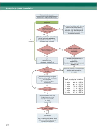 Consideraciones especiales
Asesoramiento prenatal.
Exposición informativa para el equipo de
reanimación y verificación del equipo.
1
minuto
Verificar movimiento del pecho.
Pasos correctivos de la ventilación
si es necesario.
TET o máscara laríngea si
es necesario.
Intubar si todavía no se hizo.
Compresiones torácicas.
Coordinación con VPP.
0 2 100% .
Monitor ECG.
Adrenalina IV.
Si la FC continúa por debajo de los
60 Ipm: considerar hipovolemia,
considerar neumotorax.
Sp02preductal objetivo
1 min 60 % --65 %
2 min 65 % - -70 %
3 min 70 % - -75 %
4 min 75 % - -80 %
5 min 80 % - -85 %
10 min 85 % - -95 %
2 4 4
ERRNVPHGLFRVRUJ
 