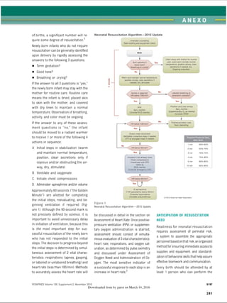 ANEXO
of births, a significant number will re­
quire some degree of resuscitation.3
Newly born infants who do not require
resuscitation can begenerally identified
upon delivery by rapidly assessing the
answers to the following 3 questions:
• Term gestation?
• Good tone?
• Breathing or crying?
Ifthe answer to all 3 questions is yes,
the newly born infant may stay with the
mother for routine care. Routine care
means the infant is dried, placed skin
to skin with the mother, and covered
with dry linen to maintain a normal
temperature. Observation of breathing,
activity, and color must be ongoing.
If the answer to any of these assess­
ment questions is no, the infant
should be moved to a radiant warmer
to receive 1 or more of the following 4
actions in sequence:
A. Initial steps in stabilization (warm
and maintain normal temperature,
position, clear secretions only if
copious and/or obstructing the air­
way, dry, stimulate)
B. Ventilate and oxygenate
C. Initiate chest compressions
D. Administer epinephrine and/or volume
Approximately 60 seconds (the Golden
Minute”) are allotted for completing
the initial steps, reevaluating, and be­
ginning ventilation if required (Fig­
ure 1). Although the 60-second mark is
not precisely defined by science, it is
important to avoid unnecessary delay
in initiation of ventilation, because this
is the most important step for suc­
cessful resuscitation ofthe newly born
who has not responded to the initial
steps. The decision to progress beyond
the initial steps is determined by simul­
taneous assessment of 2 vital charac­
teristics: respirations (apnea, gasping,
or labored or unlabored breathing) and
heart rate (less than 100/min). Methods
to accurately assess the heart rate will
Neonatal Resuscitation Algorithm—2015 Update

u
i
i
. . ,, . A
Antenatal counseling
Team briefing and equipment check
i
Term gestation?
Good tone?
Breathing or crying?
No
I
Yes
Infant stays with mother for routine
care: warm and maintain normal
temperature, position airway, clear
secretions if needed, dry.
Ongoing evaluation
Warm and maintain normal temperature,
position airway, clear secretions if
needed, dry, stimulate
i
Apnea or gasping?
HR below 100/min?
Yes
No
Labored breathing or
persistent cyanosis?
Yes
T
* V
.
PPV
f
Position and clear airway
SpQ, monitor SpO., monitor
Consider ECG monitor Supplementary 0, as needed
L.__________________ _____________________ J
Consider CPAP
*
• ^ H R below 100/min?
'  V
MI
No
/
Postresuscitabon care
Team debriefing
Check chest movement
Ventilation corrective steps if needed
ETT or laryngeal mask if needed
No
i
W
HR below 60/min? 
Intubate if not already done
Chest compressions
Coordinate with PPV
100% 0 2
ECG monitor
Consider emergency UVC
Targeted Preductal SpO
After Birth
1 min
—
60%-65%
2 min 65%-70%
3 min 70%-75%
4 min 75%-80%
5 min 80%-85%
10 min 85%-95%
♦
HR below 60/min?
Yes
Ü
IV epinephrine
If HR persistently below 60/min
Consider hypovolemia
Consider pneumothorax C 2015A
m
e
rican H
e
a
rtAssociation
Figure 1
Neonatal Resuscitation Algorithm— 2015 Update.
be discussed in detail in the section on
Assessment of Heart Rate. Once positive-
pressure ventilation (PPV) or supplemen­
tary oxygen administration is started,
assessment should consist of simulta­
neous evaluation of3vital characteristics:
heart rate, respirations, and oxygen sat­
uration, as determined by pulse oximetry
and discussed under Assessment of
Oxygen Need and Administration of Ox­
ygen. The most sensitive indicator of
a successful response to each step is an
increase in heart rate3
ANTICIPATION OF RESUSCITATION
NEED
Readiness for neonatal resuscitation
requires assessment of perinatal risk,
a system to assemble the appropriate
personnel basedonthatrisk, anorganized
method forensuring immediate access to
supplies and equipment, and standardi­
zation ofbehavioral skills that helpassure
effective teamwork and communication.
Every birth should be attended by at
least 1 person who can perform the
PEDIATRICS Volume 136, Supplement 2, November 2015
Downloaded from by guest on March 14, 2016
S197
281
ERRNVPHGLFRVRUJ
 