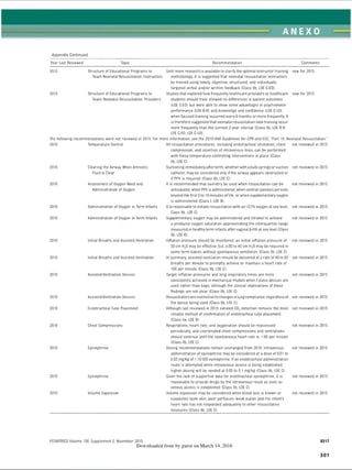 ANEXO
Appendix Continued
Year Last Reviewed Topic Recommendation Comments
2015 Structure of Educational Programs to
Teach Neonatal Resuscitation: Instructors
Until more research is available to clarify the optimal instructor training
methodology, it is suggested that neonatal resuscitation instructors
be trained using timely, objective, structured, and individually
targeted verbal and/or written feedback (Class lib, L0E C EO).
new for 2015
2015 Structure of Educational Programs to
Teach Neonatal Resuscitation: Providers
Studies that explored how frequently healthcare providers or healthcare
students should train showed no differences in patient outcomes
(L0E C EO) but were able to show some advantages in psychomotor
performance (L0E B-R) and knowledge and confidence (L0E C-LD)
when focused training occurred every 6 months or more frequently. It
is therefore suggested that neonatal resuscitation task training occur
more frequently than the current 2-year interval (Class lib, L0E B-R,
L0E C EO, L0E C-LD).
new for 2015
The following recommendations were not reviewed in 2015. For more information, see the 2010 AHA Guidelines for CPR and ECC, “Part 15: Neonatal Resuscitation.”
2010 Temperature Control All resuscitation procedures, including endotracheal intubation, chest
compression, and insertion of intravenous lines, can be performed
with these temperature-controlling interventions in place (Class
lib, L0E 0 .
not reviewed in 2015
2010 Clearing the Airway When Amniotic
Fluid Is Clear
Suctioning immediately after birth, whether with a bulb syringe or suction
catheter, may be considered only if the airway appears obstructed or
if PPV is required (Class lib, L0E 0 .
not reviewed in 2015
2010 Assessment of Oxygen Need and
Administration of Oxygen
It is recommended that oximetry be used when resuscitation can be
anticipated, when PPV is administered, when central cyanosis persists
beyond the first 5 to 10 minutes of life, or when supplementary oxygen
is administered (Class 1
, L0E B).
not reviewed in 2015
2010 Administration of Oxygen in Term Infants It is reasonable to initiate resuscitation with air (21% oxygen at sea level;
Class lib, L0E 0 .
not reviewed in 2015
2010 Administration of Oxygen in Term Infants Supplementary oxygen may be administered and titrated to achieve
a preductal oxygen saturation approximating the interquartile range
measured in healthy term infants after vaginal birth at sea level (Class
lib, L0E B).
not reviewed in 2015
2010 Initial Breaths and Assisted Ventilation Inflation pressure should be monitored; an initial inflation pressure of
20 cm H20 may be effective, but 30 to 40 cm H20 may be required in
some term babies without spontaneous ventilation (Class lib, L0E 0 .
not reviewed in 2015
2010 Initial Breaths and Assisted Ventilation In summary, assisted ventilation should be delivered at a rate of 40 to 60
breaths per minute to promptly achieve or maintain a heart rate of
100 per minute (Class lib, L0E 0 .
not reviewed in 2015
2010 AssistedVentilation Devices Target inflation pressures and long inspiratory times are more
consistently achieved in mechanical models when T-piece devices are
used rather than bags, although the clinical implications of these
findings are not clear (Class lib, L0E 0 .
not reviewed in 2015
2010 AssistedVentilation Devices Resuscitators are insensitive to changes in lung compliance, regardless of
the device being used (Class lib, LOE 0 .
not reviewed in 2015
2010 Endotracheal Tube Placement Although last reviewed in 2010, exhaled C02detection remains the most
reliable method of confirmation of endotracheal tube placement
(Class lla, LOE B).
not reviewed in 2015
2010 Chest Compressions Respirations, heart rate, and oxygenation should be reassessed
periodically, and coordinated chest compressions and ventilations
should continue until the spontaneous heart rate is 60 per minute
(Class lib, LOE 0 .
not reviewed in 2015
2010 Epinephrine Dosing recommendations remain unchanged from 2010. Intravenous
administration of epinephrine may be considered at a dose of 0.01 to
0.03 mg/kg of 1:10 000 epinephrine. If an endotracheal administration
route is attempted while intravenous access is being established,
higher dosing will be needed at 0.05 to 0.1 mg/kg (Class lib, LOE 0 .
not reviewed in 2015
2010 Epinephrine Given the lack of supportive data for endotracheal epinephrine, it is
reasonable to provide drugs by the intravenous route as soon as
venous access is established (Class lib, LOE 0 .
not reviewed in 2015
2010 Volume Expansion Volume expansion may be considered when blood loss is known or
suspected (pale skin, poor perfusion, weak pulse) and the infant’s
heart rate has not responded adequately to other resuscitative
measures (Class lib, LOE 0 .
not reviewed in 2015
PEDIATRICS Volume 136, Supplement 2, November 2015 S217
Downloaded from by guest on March 14, 2016
301
ERRNVPHGLFRVRUJ
 