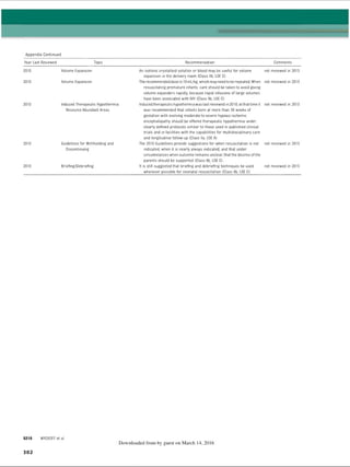 Appendix Continued
Year Last Reviewed Topic Recommendation Comments
2010 Volume Expansion An isotonic crystalloid solution or blood may be useful for volume
expansion in the delivery room (Class lib, L0E 0 .
not reviewed in 2015
2010 Volume Expansion The recommended dose is 10mL/kg, which may need to be repeated. When
resuscitating premature infants, care should be taken to avoid giving
volume expanders rapidly, because rapid infusions of large volumes
have been associated with IVH (Class lib, L0E C).
not reviewed in 2015
2010 Induced Therapeutic Hypothermia
Resource-Abundant Areas
Induced therapeutic hypothermia was last reviewed in 2010; at that time it
was recommended that infants bom at more than 36 weeks of
gestation with evolving moderate-to-severe hypoxic-ischemic
encephalopathy should be offered therapeutic hypothermia under
clearly defined protocols similar to those used in published clinical
trials and in facilities with the capabilities for multidisciplinary care
and longitudinal follow-up (Class lla, L0E A).
not reviewed in 2015
2010 Guidelines for Withholding and
Discontinuing
The 2010 Guidelines provide suggestions for when resuscitation is not
indicated, when it is nearly always indicated, and that under
circumstances when outcome remains unclear, that the desires ofthe
parents should be supported (Class lib, L0E 0 .
not reviewed in 2015
2010 Briefing/Debriefing It is still suggested that briefing and debriefing techniques be used
whenever possible for neonatal resuscitation (Class lib, L0E 0 .
not reviewed in 2015
S218 WYCKOFF et al
Downloaded from by guest on March 14, 2016
302
ERRNVPHGLFRVRUJ
 