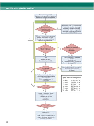 Ventilación a presión positiva
Asesoramiento prenatal.
Exposición informativa para el equipo de
reanimación y verificación del equipo.
Nacimiento
¿Nacido a término?
¿Tiene buen tono?
¿Respira o llora?
No
1
minuto
Calentar y mantener la temperatura
normal, posicionar la vía aérea,
despejar las secreciones si fuera
necesario, secar, estimular.
i
*
Verificar movimiento del pecho.
Pasos correctivos de la ventilación
si es necesario.
TET o máscara laríngea si
es necesario.
I
Intubar si todavía no se hizo.
Compresiones torácicas.
Coordinación con VPP.
0 2100% .
Monitor ECG.
Adrenalina IV.
Si la FC continúa por debajo de los
60 Ipm: considerar hipovolemia,
considerar neumotorax.
Sí
No
No
Permanecerjunto a la madre durante
la atención de rutina: Calentar y
mantener la temperatura normal,
posicionar la vía aérea, despejar las
secreciones si fuera necesario, secar,
evaluación constante.
Colocar en posición y despejar la
vía aérea.
Monitor de Sp02.
0 2suplementario según sea necesario.
________ Considerar CPAP._________
i
Atención posteriora la reanimación.
Análisis de la reanimación
en equipo.
SpO. preductal objetivo
1min 60 %--65 %
2min 65 %--70 %
3min 70 %--75 %
4 min 75 %--80 %
5min 80 %--85 %
10 min 85 %--95 %
ERRNVPHGLFRVRUJ
 