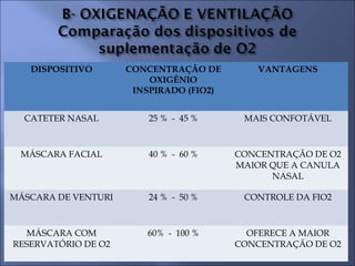 Litragem Fio2 Reanimação Cardiopulmonar - Enf. Simone Crispim | PPT