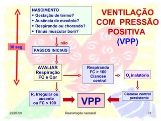 22/07/09 Reanimação neonatal Respirando FC > 100 Cianose central AVALIAR Respiração FC e Cor NASCIMENTO Gestação de termo? Ausência de mecônio? Respirando ou chorando? Tônus muscular bom? PASSOS INICIAIS O 2  inalatório não 30 seg. VENTILAÇÃO COM  PRESSÃO POSITIVA  (VPP) R. Irregular ou ausente ou FC < 100 Cianose central persistente VPP 