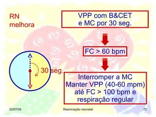 22/07/09 Reanimação neonatal Interromper a MC Manter VPP (40-60 mpm) até FC > 100 bpm e respiração regular FC > 60 bpm VPP com B&CET e MC por 30 seg. 30 seg. RN  melhora 