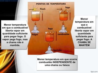 Menor temperatura
em que o combustível
liberta vapor em
quantidade suficiente
para pegar fogo. O
vapor pega fogo, mas
a chama não é
mantida.
Menor
temperatura em
que o
combustível
liberta vapor em
quantidade
suficiente para
pegar fogo. A
CHAMA SE
MANTÉM
Menor temperatura em que ocorre
combustão INDEPENDENTE de
uma chama ou faísca
 