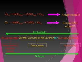 Zn(s) + CuSO4(aq) → ZnSO4(aq) + Cu(s) Reação ocorre!!!
Cu(s) + ZnSO4(aq) → CuSO4 + Zn(s) Reação NÃO
ocorre!!!
K>Ca>Na>Mg>Al>Mn>Zn>Cr>Fe>Ni>Sn>Pb>H>Cu>Hg>Ag>Pt>Au
Metais alcalinos
e alcalinos
terrosos
Outros metais Metais nobres
Reatividade
Nobreza
 