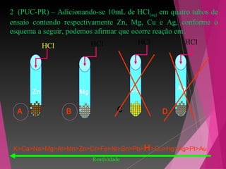 2. (PUC-PR) – Adicionando-se 10mL de HCl(aq) em quatro tubos de
ensaio contendo respectivamente Zn, Mg, Cu e Ag, conforme o
esquema a seguir, podemos afirmar que ocorre reação em:
HCl HCl HCl HCl
Zn Mg Cu Ag
A B C D
K>Ca>Na>Mg>Al>Mn>Zn>Cr>Fe>Ni>Sn>Pb>H>Cu>Hg>Ag>Pt>Au
Reatividade
 