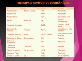 PRINCIPAIS COMPOSTOS INORGÂNICOS
Nome Químico Nome Comum Fórmula Usos
Ácido Clorídrico Ácido muriático HCl Ácido forte
Ácido Nítrico HNO3 Ácido forte
Ácido Sulfúrico H2
SO4 Baterias de carro
Amônia Amoníaco NH3
Solvente
polar(liquido)
Carbonato de Cálcio CaCO3
Cimento, creme
dental
Carbonato de
Potássio
Potassa K2
CO3
Manufatura de vidro
e sabão
Carbonato de Sódio Soda Na2
CO3
.10H2
O Manufatura de vidro
e sabão
Carbureto de Silício Carborundum SiC Abrasivo
Carbureto de
Tungstênio
WC Abrasivos
Cianeto de
Hidrogênio
Cianureto HCN Veneno
Cloreto de Amônia Sal Amoníaco NH4
Cl Pilha seca
Cloreto de Prata AgCl Fotografia
Cloreto de Sódio Sal NaCl Sal de Cozinha
 