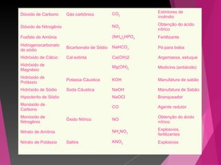 Dióxido de Carbono Gás carbônico CO2
Extintores de
incêndio
Dióxido de Nitrogênio NO2
Obtenção do ácido
nítrico
Fosfato de Amônia (NH4
)2
HPO4 Fertilizante
Hidrogenocarbonato
de sódio
Bicarbonato de Sódio NaHCO3 Pó para bolos
Hidróxido de Cálcio Cal extinta Ca(OH)2 Argamassa, estuque
Hidróxido de
Magnésio
Mg(OH)2 Medicina (antiácido)
Hidróxido de
Potássio
Potassa Cáustica KOH Manufatura de sabão
Hidróxido de Sódio Soda Cáustica NaOH Manufatura de Sabão
Hipoclorito de Sódio NaOCl Branqueador
Monóxido de
Carbono
CO Agente redutor
Monóxido de
Nitrogênio
Óxido Nítrico NO
Obtenção do ácido
nítrico
Nitrato de Amônia NH4
NO3
Explosivos,
fertilizantes
Nitrato de Potássio Salitre KNO3 Explosivos
Nitrato de Sódio Salitre do Chile NaNO3 Fertilizante
 