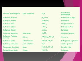 Permanganato de
Potássio
KMnO4 Desinfetante
Peróxido de Hidrogênio Água oxigenada H2
O2
Desinfetante
branqueador
Sulfato de Alumínio Al2
(SO4
)3 Purificação da água
Sulfato de Amônia (NH4
)2
SO4 Fertilizante
Sulfato de Bário BaSO4 Chapas de raio X
Sulfato de Cálcio CaSO4 Estuque de Paris
Sulfato de Cobre II CuSO4 Fungicida
Sulfato de Magnésio Sal amargo MgSO4 Medicina (laxante)
Sulfato de Potássio-
alumínio
Alúmen KAl(SO4
)2
.12H2
O Corrosivo
Sulfato de Sódio Sal de Glauber Na2
SO4
.10H2
O Detergentes, pigmentos
Sulfeto de Hidrogênio Ácido sulfídrico H2
S Análise química
Tetraborato dossódico Bórax Na2
B4
O7
.10H2
O Esmalte, vidro
Tiossulfato de Sódio Fixador Na2
S2
O3 Fotografia
 