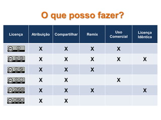 O que posso fazer? 
Licença Atribuição Compartilhar Remix 
Uso 
Comercial 
Licença 
Idêntica 
X X X X 
X X X X X 
X X X 
X X X 
X X X X 
X X 
 