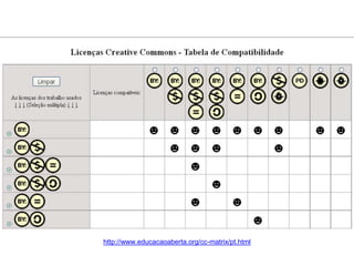 http://www.educacaoaberta.org/cc-matrix/pt.html 
 