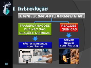 TRANSFORMAÇÕES DOS MATERIAISTRANSFORMAÇÕES DOS MATERIAIS
TRANSFORMAÇÕESTRANSFORMAÇÕES
QUE NÃO SÃOQUE NÃO SÃO
REAÇÕES QUÍMICASREAÇÕES QUÍMICAS
REAÇÕESREAÇÕES
QUÍMICASQUÍMICAS
NÃO FORMAM NOVASNÃO FORMAM NOVAS
SUBSTÂNCIASSUBSTÂNCIAS
FORMAMFORMAM
NOVA(S)NOVA(S)
SUBSTÂNCIA(S)SUBSTÂNCIA(S)
 