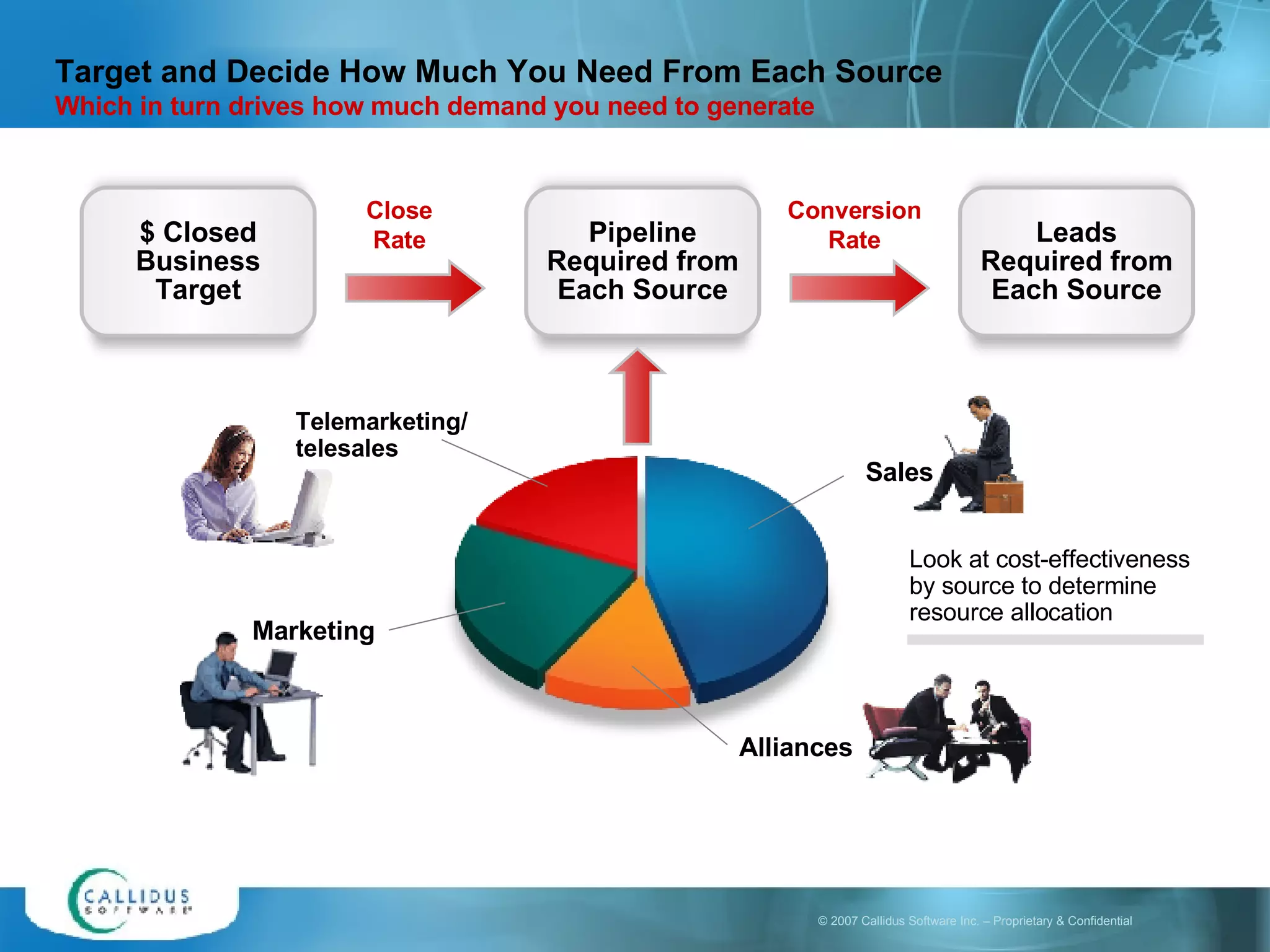 Target and Decide How Much You Need From Each Source Which in turn drives how much demand you need to generate $ Closed Business Target Pipeline Required from Each Source Leads Required from Each Source Close Rate Conversion Rate Telemarketing/ telesales Look at cost - effectiveness  by source to determine resource allocation Marketing Alliances Sales 