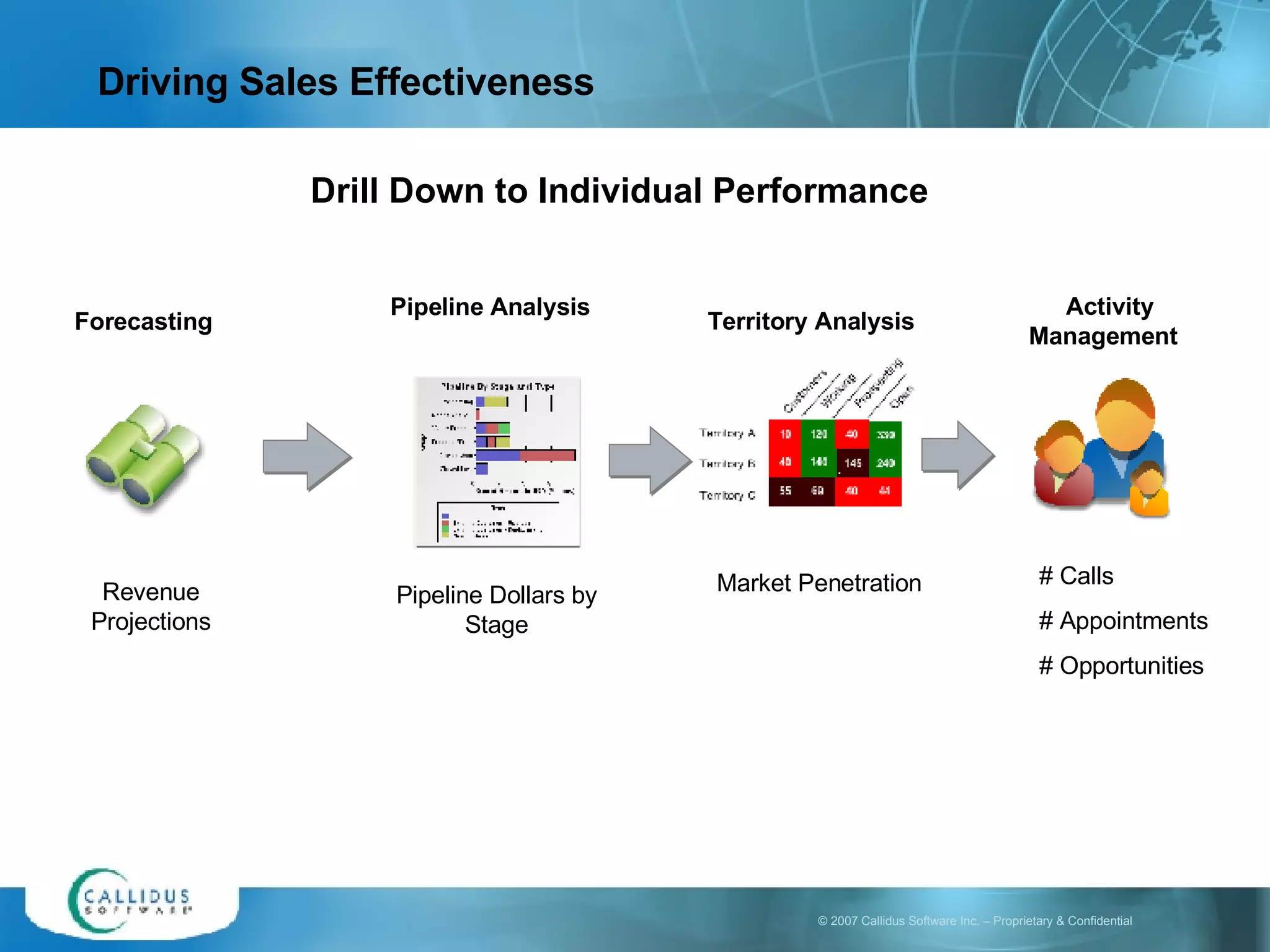 Driving Sales Effectiveness # Calls # Appointments # Opportunities Forecasting  Pipeline Analysis  Territory Analysis  Activity Management  Pipeline Dollars by Stage Market Penetration Revenue Projections Drill Down to Individual Performance  